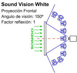 Esquema del �ngulo de visi�n y factor de reflexi�n al proyectar con la Tela de proyecci�n ac�stica Sound Visi�n White de Ouver
